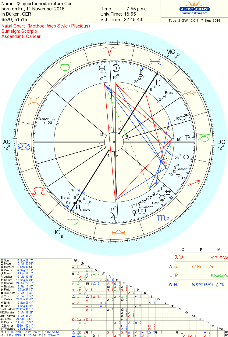 nodal return, quarter nodal return and synastry Lindaland
